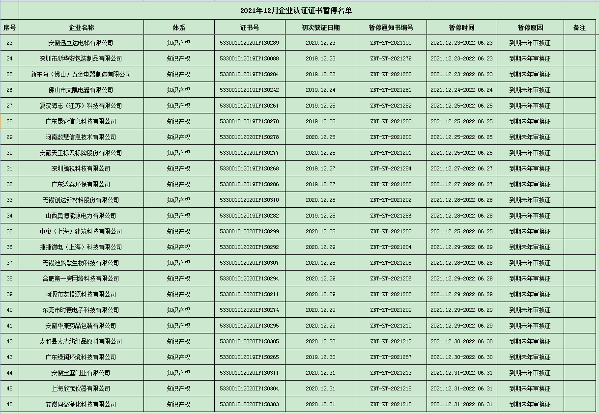 通知  2021年12月企業(yè)認(rèn)證證書暫停名單