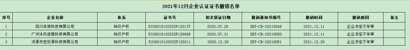 通知  2021年12月企業認證證書撤銷名單